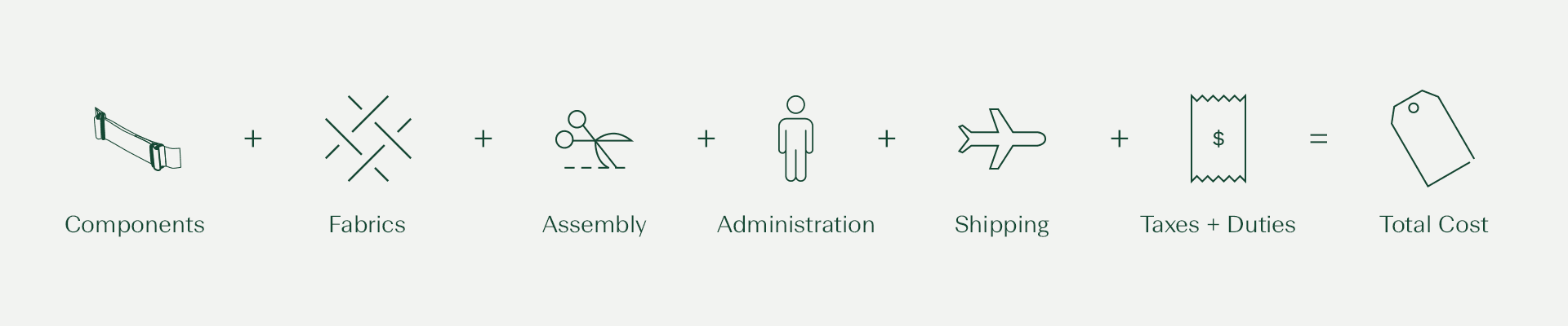 Illustration of cost breakdown process